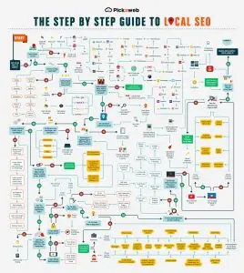 Humorous SEO flowchart illustrating the steps of an SEO audit for dive centres, with playful decision paths and outcomes.